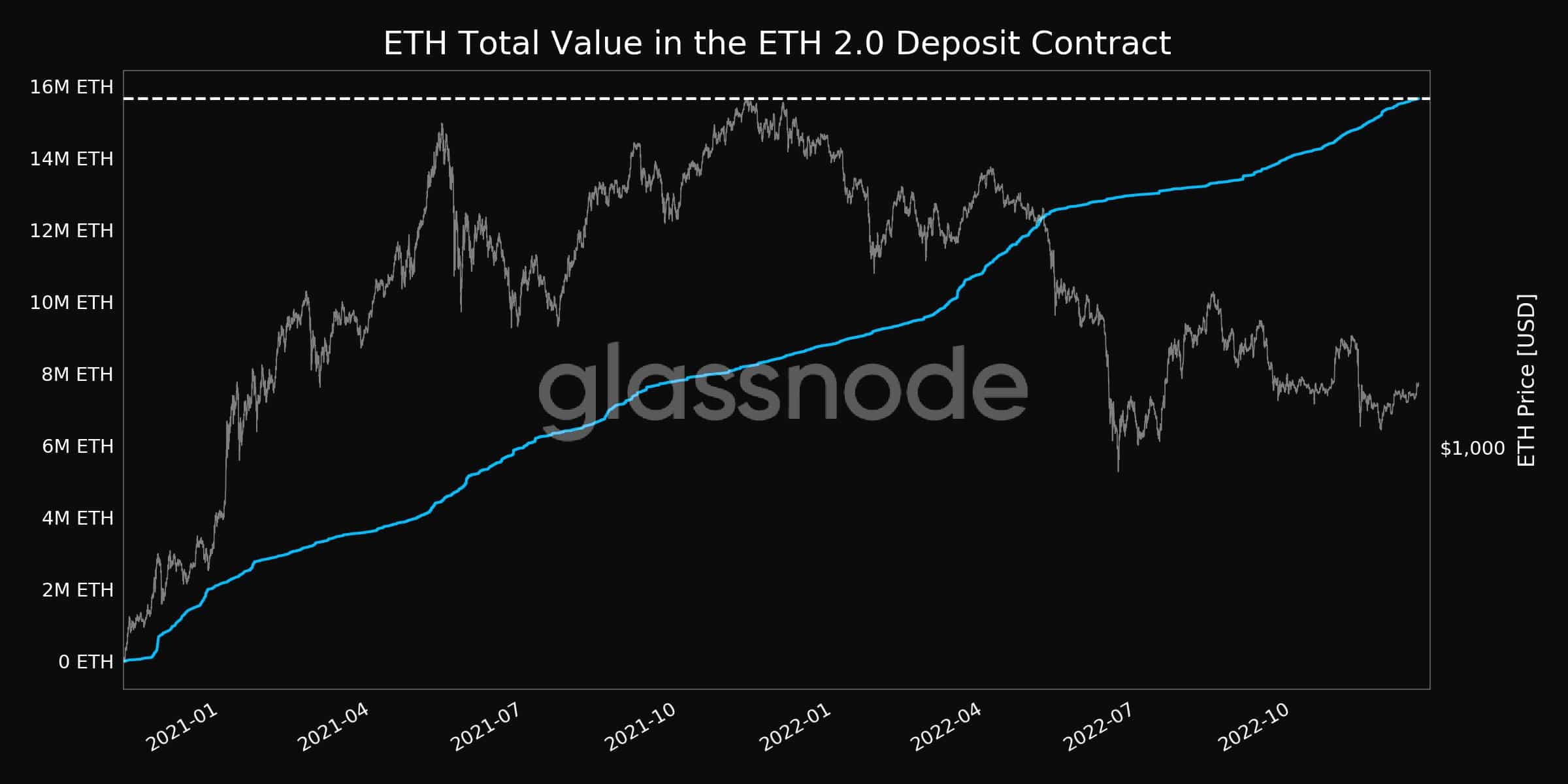 ETH Hit an All-Time High