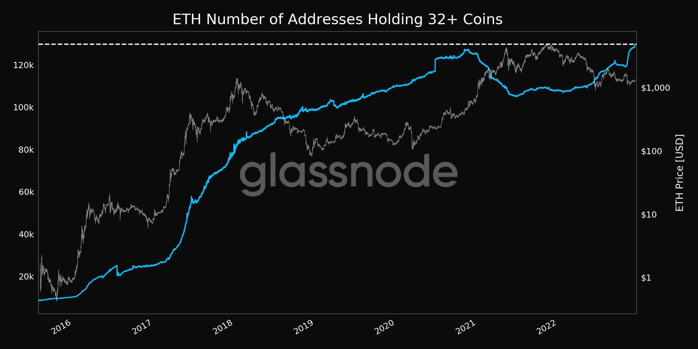 Addresses with 32+ ETH Hit an All-Time High